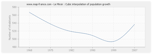 Le Miroir : Cubic interpolation of population growth